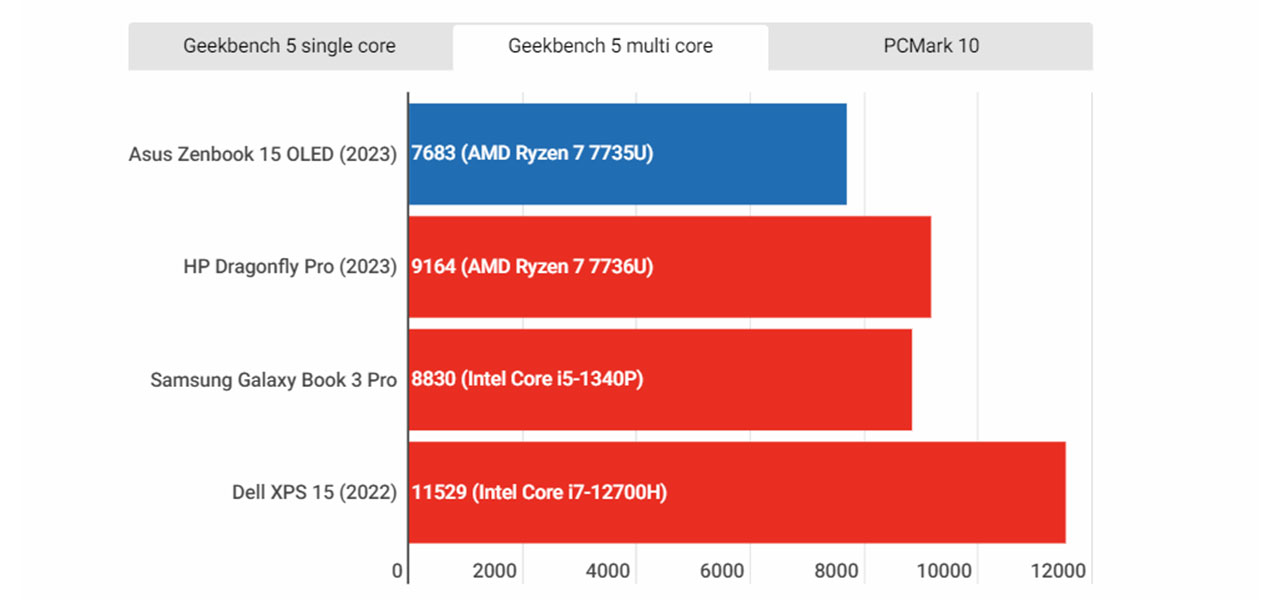 ASUS Zenbook 15 OLED (UM3504) review